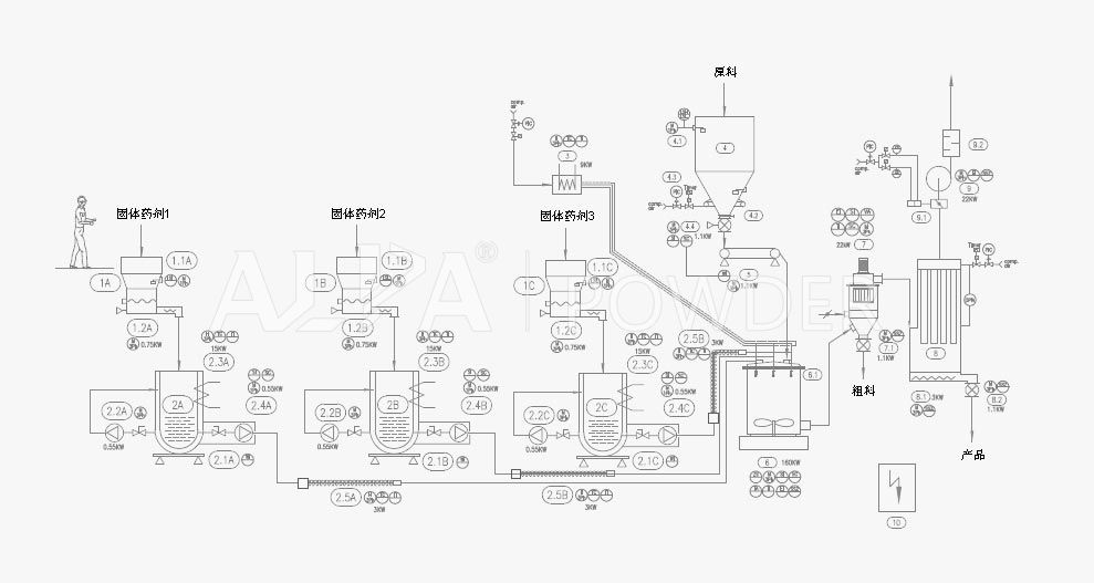 gaojiaogongyi2 埃尔派粉体科技粉体表面改性机